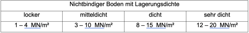 Elastische-Bettung-einer-Verbauwand-Tabelle-1-1115x149
