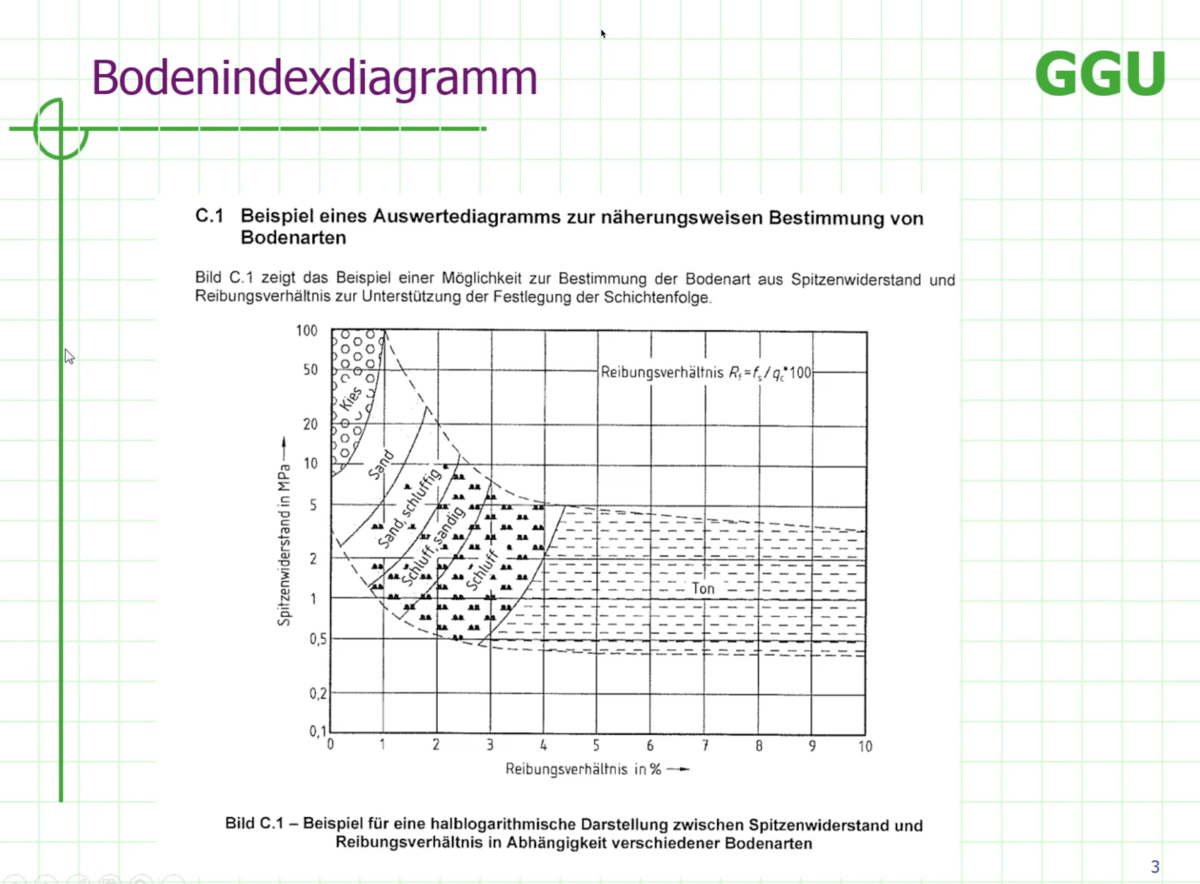 Auswertung von Drucksondierungen in GGU-STRATIG | GGU Software