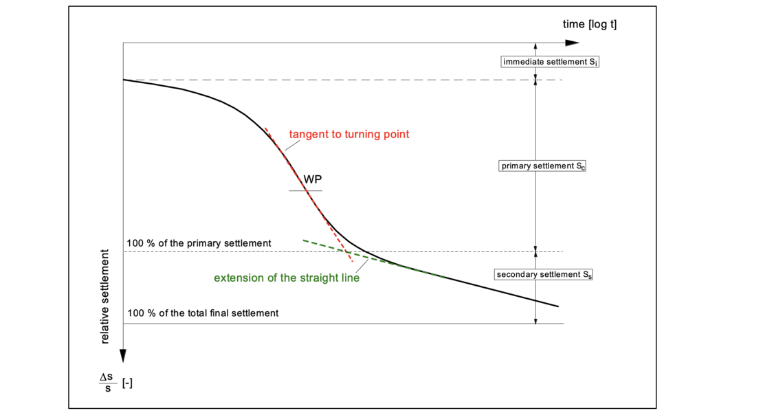 Calculation-of-settlements-in-geotechnics-img-07