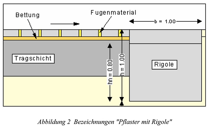 3-8-Weitere-Versickerungsanlagen-Pflaster-mit-Rigole-GGU-Civilserve