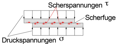 GGU-Software_Glossar_Scherfestigkeit_1-1_Skizze