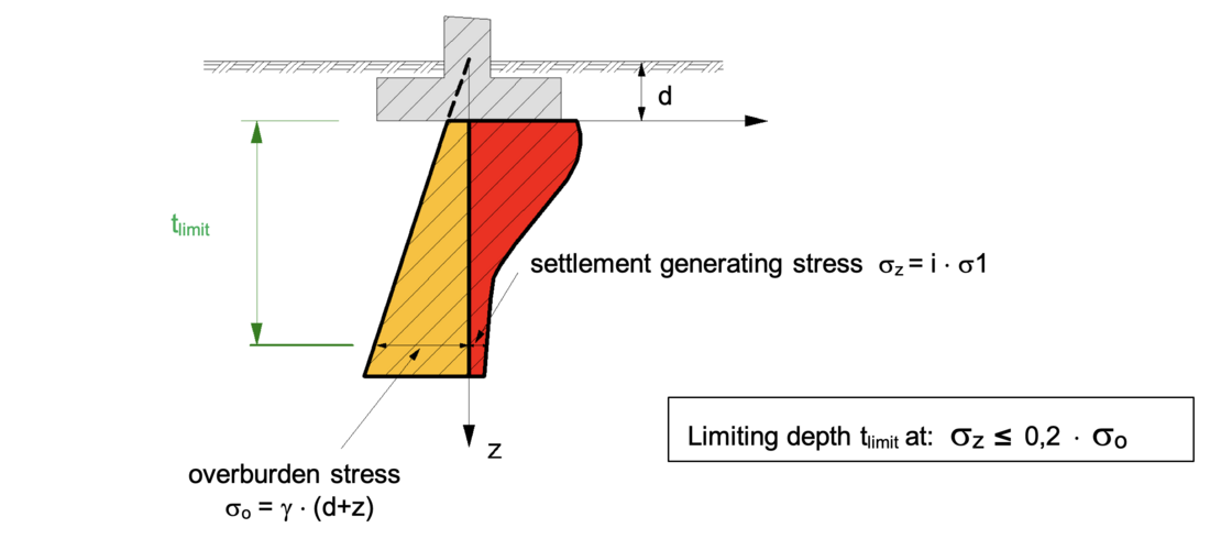 Calculation-of-settlements-in-geotechnics-img-06