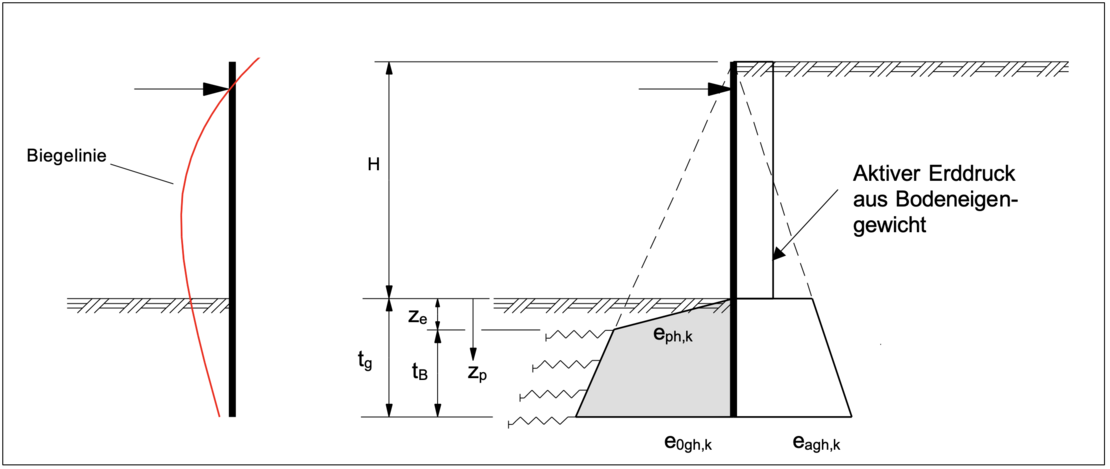 Elastische-Bettung-einer-Verbauwand-Image-1-1120x511