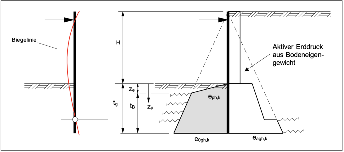 Elastische-Bettung-einer-Verbauwand-Image-2-1210x536