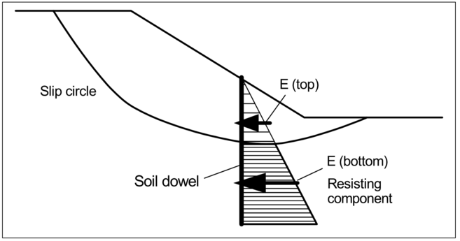 Soil dowels  GGU Software