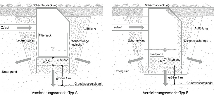 3-5-Schachtversickerung-GGU-Civilserve