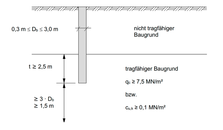 GGU-Software_Glossar_Pfahlgruendung_3-2_Skizze