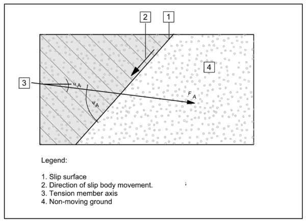 Soil nailing, nail walls - construction, materials & verification