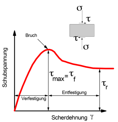 GGU-Software_Glossar_Scherfestigkeit_1_Diagram