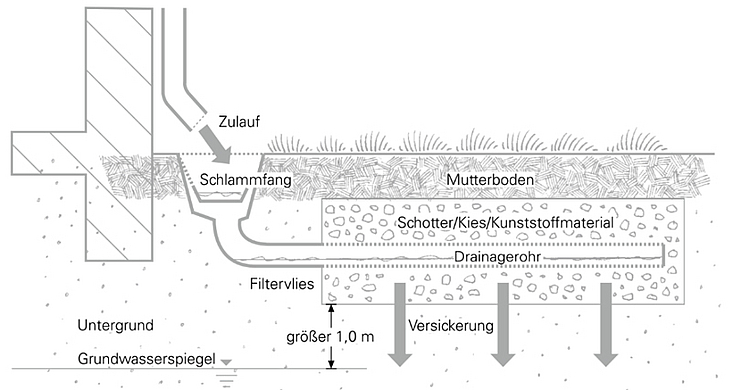 3-4-Rigolen-und-Rohrrigolenversickerung-GGU-Civilserve