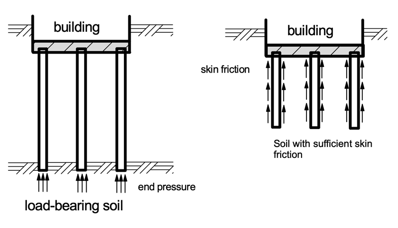 Friction pile on sale